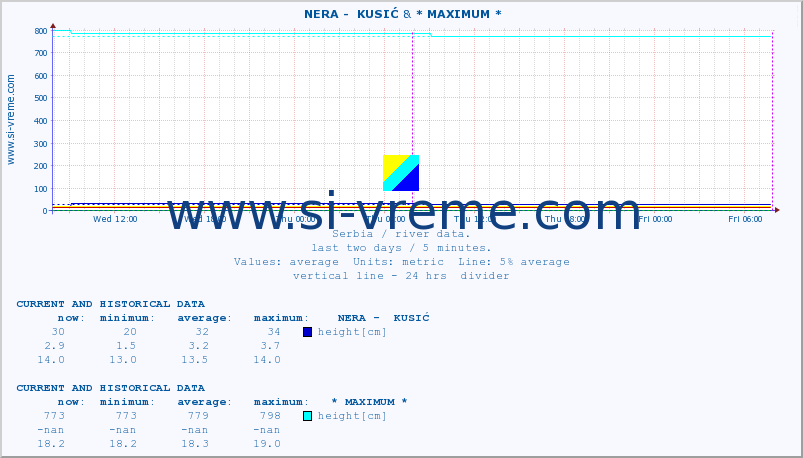  ::  NERA -  KUSIĆ &  DRINA -  BADOVINCI :: height |  |  :: last two days / 5 minutes.