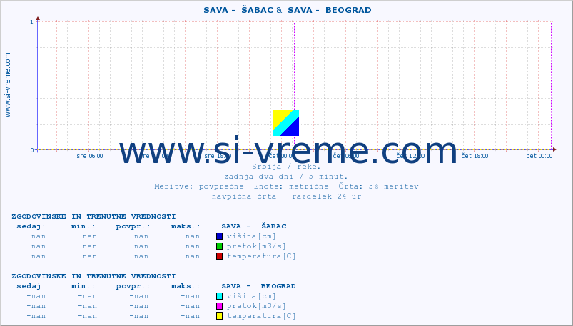 POVPREČJE ::  SAVA -  ŠABAC &  SAVA -  BEOGRAD :: višina | pretok | temperatura :: zadnja dva dni / 5 minut.