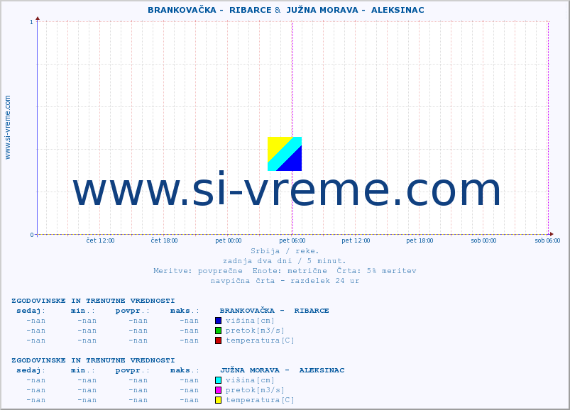 POVPREČJE ::  BRANKOVAČKA -  RIBARCE &  JUŽNA MORAVA -  ALEKSINAC :: višina | pretok | temperatura :: zadnja dva dni / 5 minut.