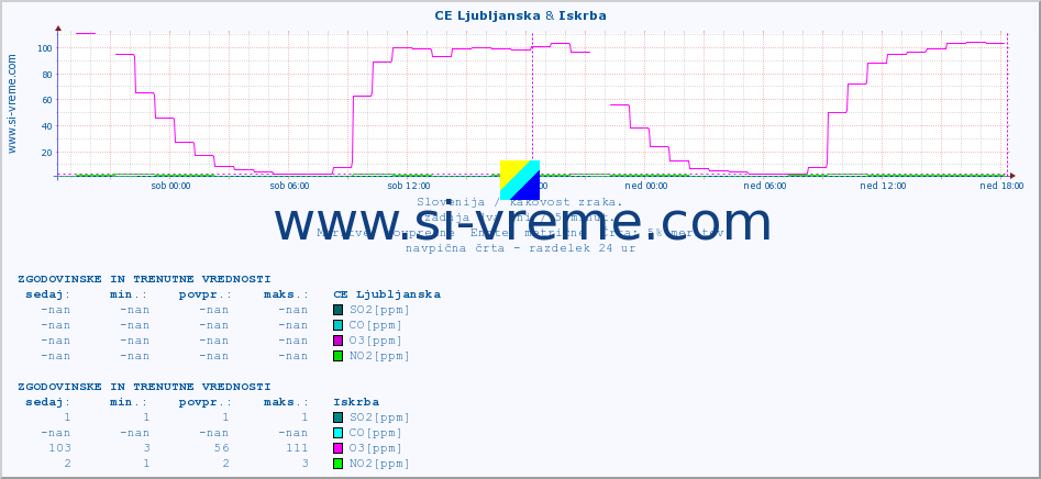 POVPREČJE :: CE Ljubljanska & Iskrba :: SO2 | CO | O3 | NO2 :: zadnja dva dni / 5 minut.