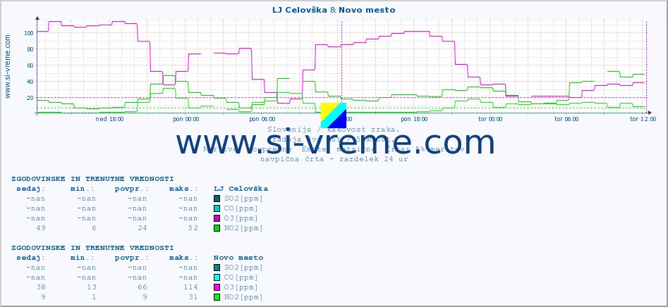 POVPREČJE :: LJ Celovška & Novo mesto :: SO2 | CO | O3 | NO2 :: zadnja dva dni / 5 minut.