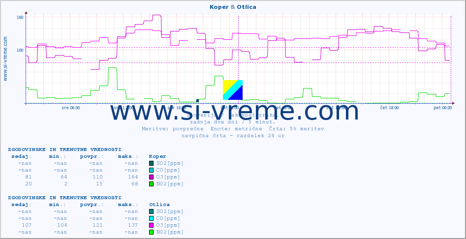 POVPREČJE :: Koper & Otlica :: SO2 | CO | O3 | NO2 :: zadnja dva dni / 5 minut.