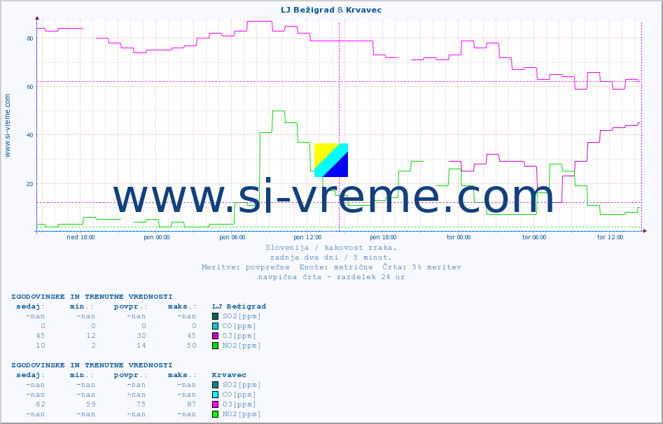POVPREČJE :: LJ Bežigrad & Krvavec :: SO2 | CO | O3 | NO2 :: zadnja dva dni / 5 minut.