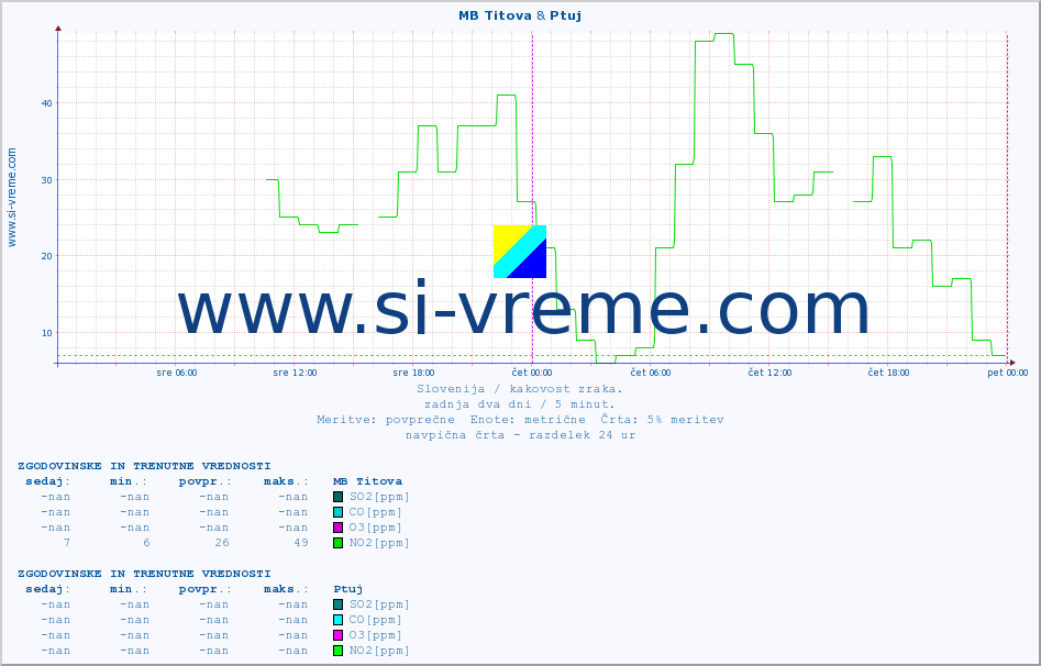 POVPREČJE :: MB Titova & Ptuj :: SO2 | CO | O3 | NO2 :: zadnja dva dni / 5 minut.