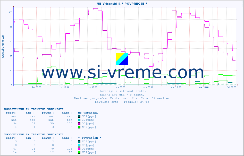 POVPREČJE :: MB Vrbanski & * POVPREČJE * :: SO2 | CO | O3 | NO2 :: zadnja dva dni / 5 minut.