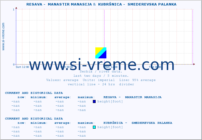  ::  RESAVA -  MANASTIR MANASIJA &  KUBRŠNICA -  SMEDEREVSKA PALANKA :: height |  |  :: last two days / 5 minutes.