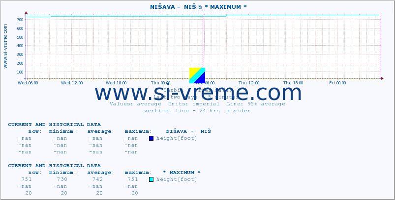  ::  NIŠAVA -  NIŠ & * MAXIMUM * :: height |  |  :: last two days / 5 minutes.