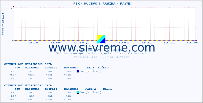  ::  PEK -  KUČEVO &  RASINA -  RAVNI :: height |  |  :: last two days / 5 minutes.