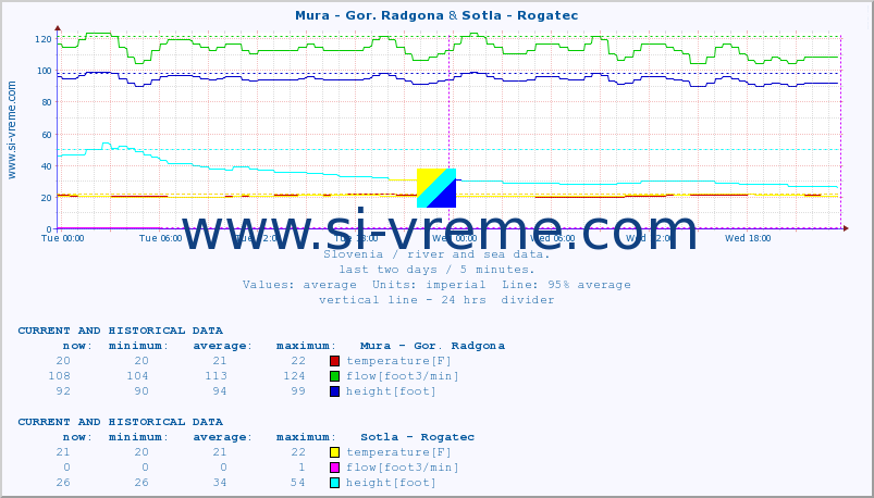  :: Mura - Gor. Radgona & Sotla - Rogatec :: temperature | flow | height :: last two days / 5 minutes.