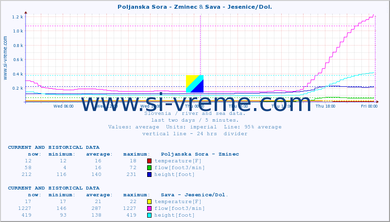  :: Poljanska Sora - Zminec & Sava - Jesenice/Dol. :: temperature | flow | height :: last two days / 5 minutes.