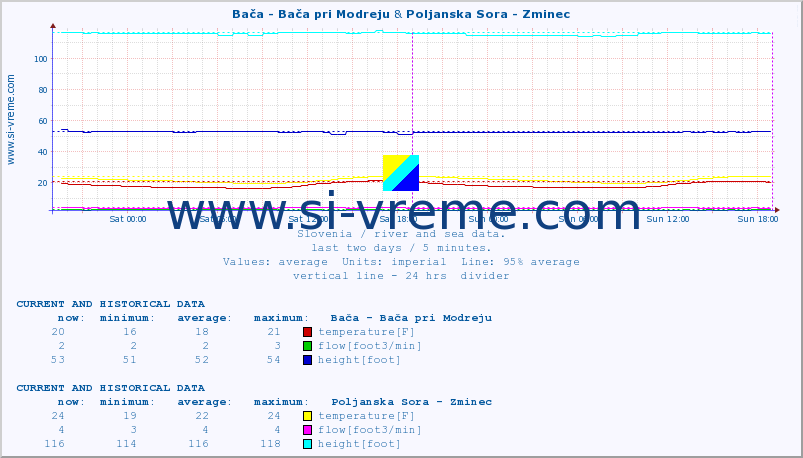  :: Bača - Bača pri Modreju & Poljanska Sora - Zminec :: temperature | flow | height :: last two days / 5 minutes.