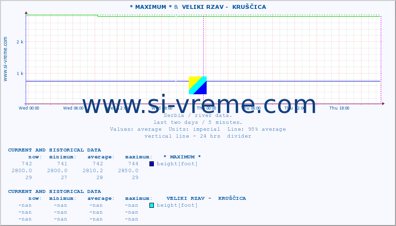  :: * MAXIMUM * &  VELIKI RZAV -  KRUŠČICA :: height |  |  :: last two days / 5 minutes.
