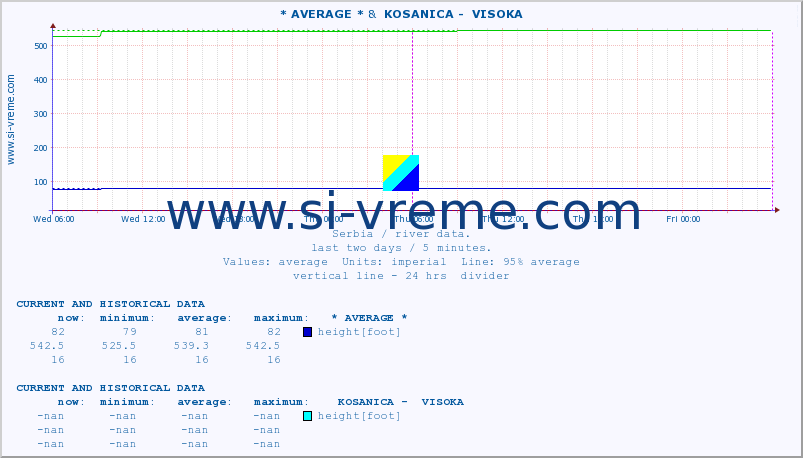  :: * AVERAGE * &  KOSANICA -  VISOKA :: height |  |  :: last two days / 5 minutes.