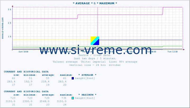  :: * AVERAGE * &  MILEŠEVKA -  PRIJEPOLJE :: height |  |  :: last two days / 5 minutes.