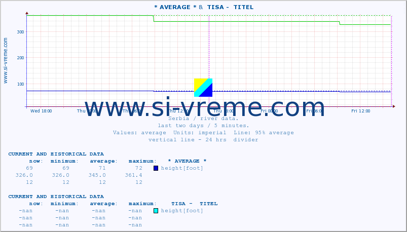  :: * AVERAGE * &  TISA -  TITEL :: height |  |  :: last two days / 5 minutes.