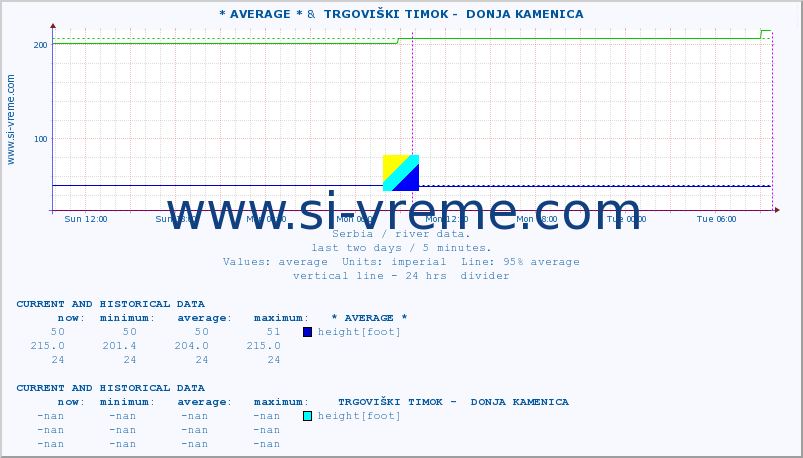  :: * AVERAGE * &  TRGOVIŠKI TIMOK -  DONJA KAMENICA :: height |  |  :: last two days / 5 minutes.