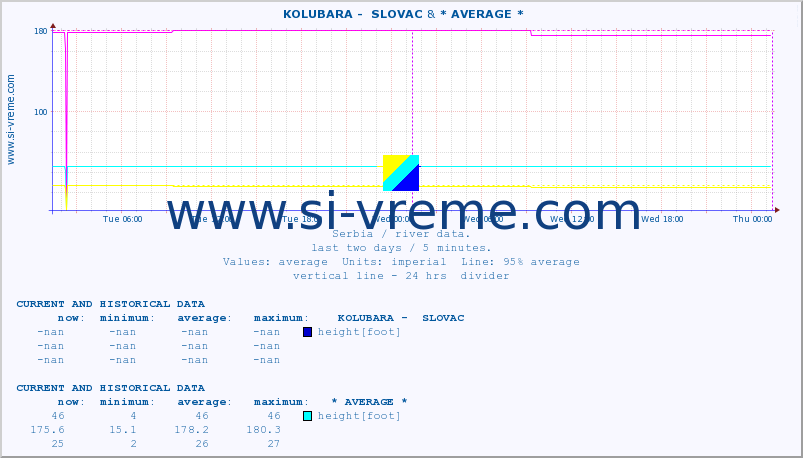  ::  KOLUBARA -  SLOVAC & * AVERAGE * :: height |  |  :: last two days / 5 minutes.