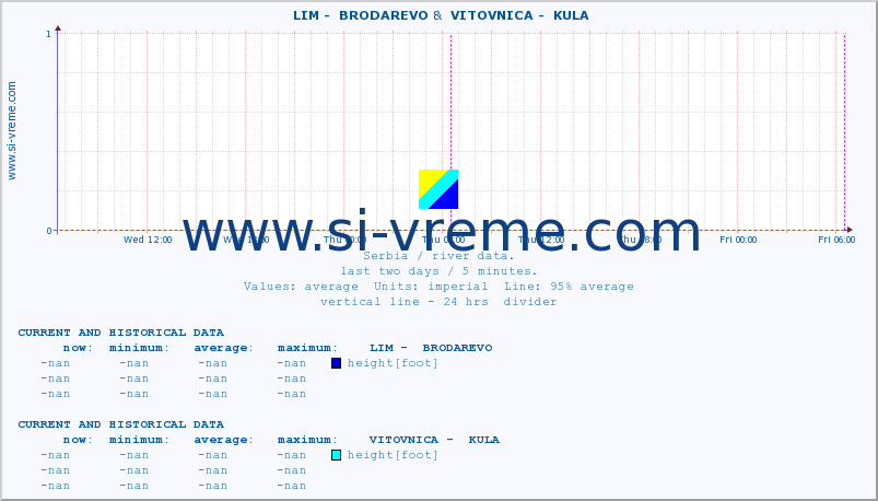  ::  LIM -  BRODAREVO &  VITOVNICA -  KULA :: height |  |  :: last two days / 5 minutes.
