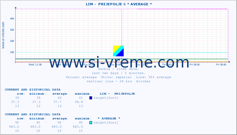  ::  LIM -  PRIJEPOLJE & * AVERAGE * :: height |  |  :: last two days / 5 minutes.