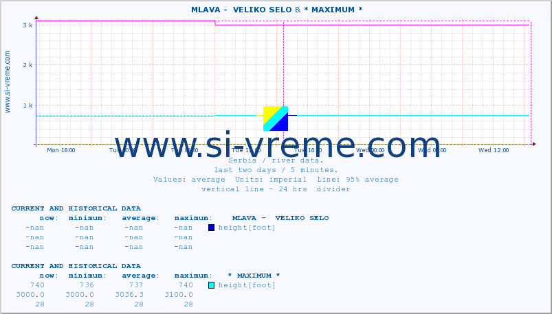  ::  MLAVA -  VELIKO SELO & * MAXIMUM * :: height |  |  :: last two days / 5 minutes.