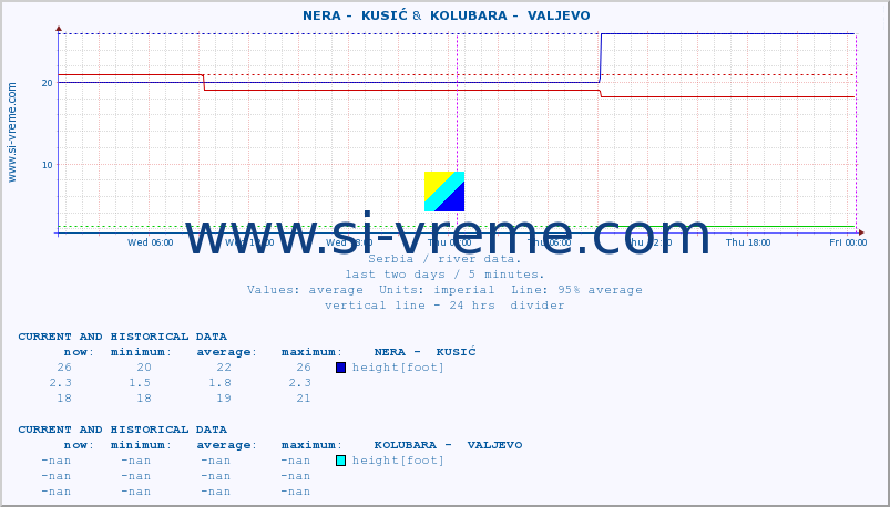  ::  NERA -  KUSIĆ &  KOLUBARA -  VALJEVO :: height |  |  :: last two days / 5 minutes.