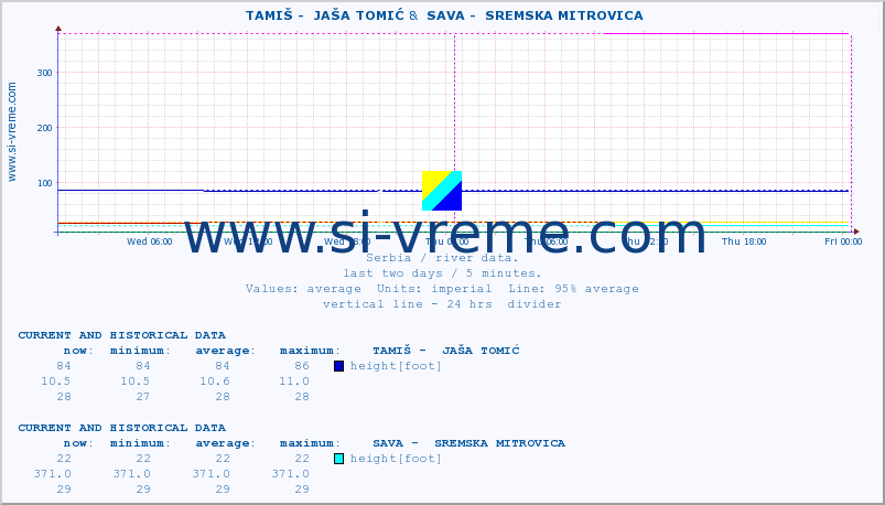  ::  TAMIŠ -  JAŠA TOMIĆ &  SAVA -  SREMSKA MITROVICA :: height |  |  :: last two days / 5 minutes.