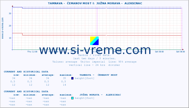  ::  TAMNAVA -  ĆEMANOV MOST &  JUŽNA MORAVA -  ALEKSINAC :: height |  |  :: last two days / 5 minutes.