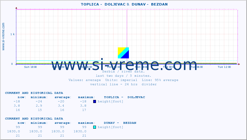  ::  TOPLICA -  DOLJEVAC &  DUNAV -  BEZDAN :: height |  |  :: last two days / 5 minutes.