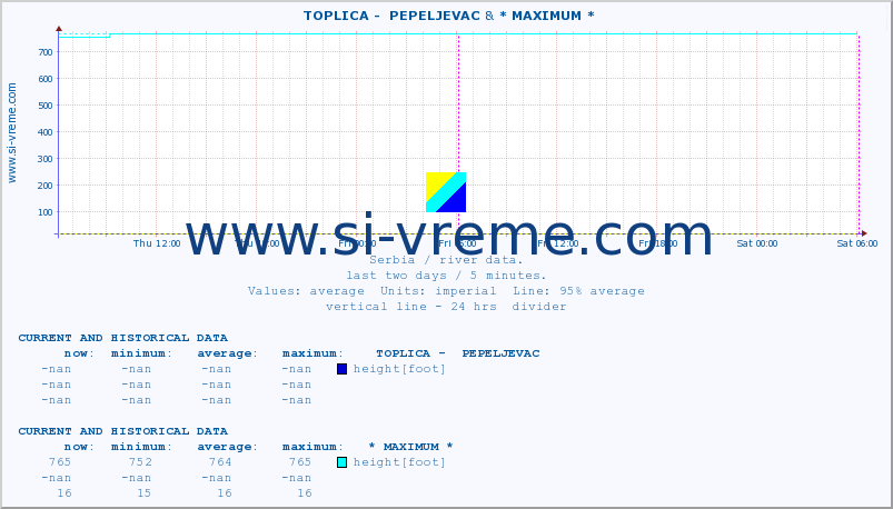  ::  TOPLICA -  PEPELJEVAC & * MAXIMUM * :: height |  |  :: last two days / 5 minutes.