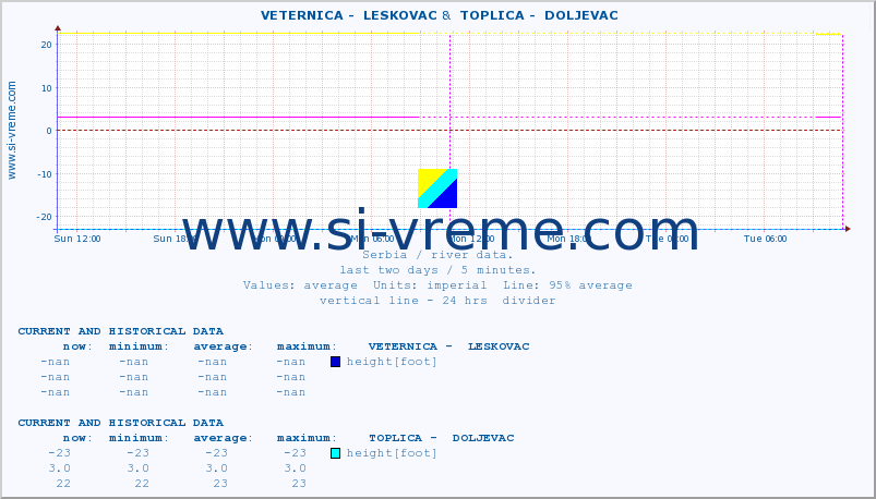  ::  VETERNICA -  LESKOVAC &  TOPLICA -  DOLJEVAC :: height |  |  :: last two days / 5 minutes.