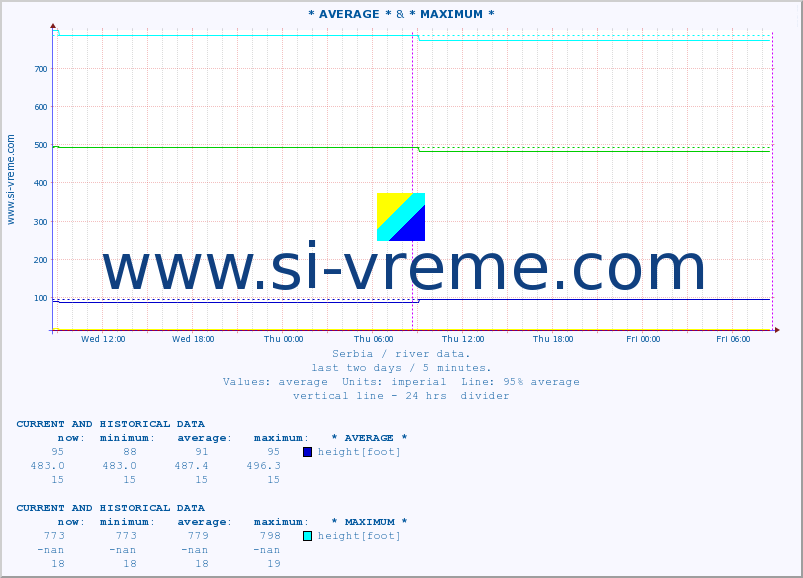  :: * AVERAGE * & * MAXIMUM * :: height |  |  :: last two days / 5 minutes.