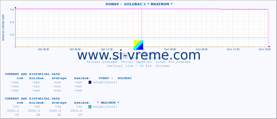  ::  DUNAV -  GOLUBAC & * MAXIMUM * :: height |  |  :: last two days / 5 minutes.