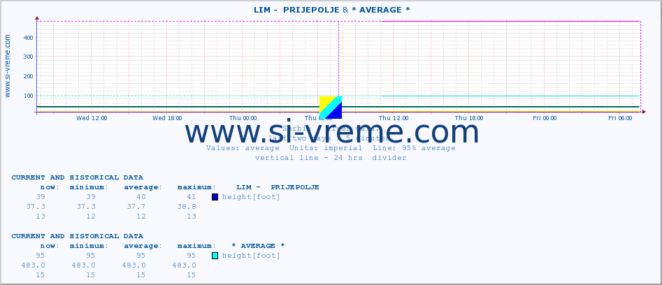  ::  LIM -  PRIJEPOLJE & * AVERAGE * :: height |  |  :: last two days / 5 minutes.