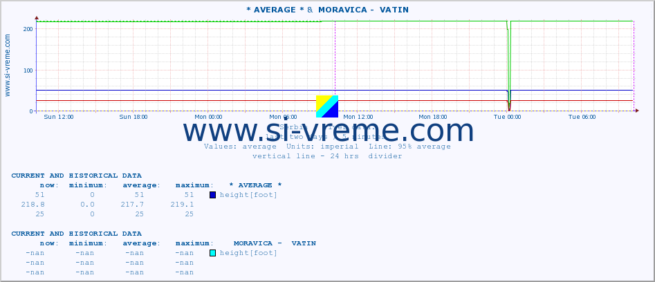  ::  NERA -  VRAČEV GAJ &  MORAVICA -  VATIN :: height |  |  :: last two days / 5 minutes.