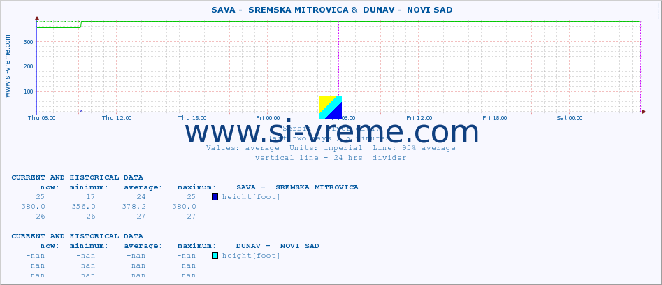  ::  SAVA -  SREMSKA MITROVICA &  DUNAV -  NOVI SAD :: height |  |  :: last two days / 5 minutes.