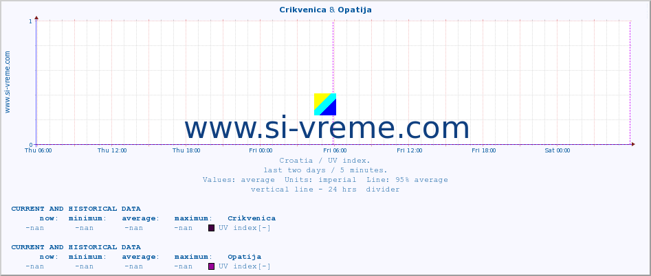  :: Crikvenica & Opatija :: UV index :: last two days / 5 minutes.