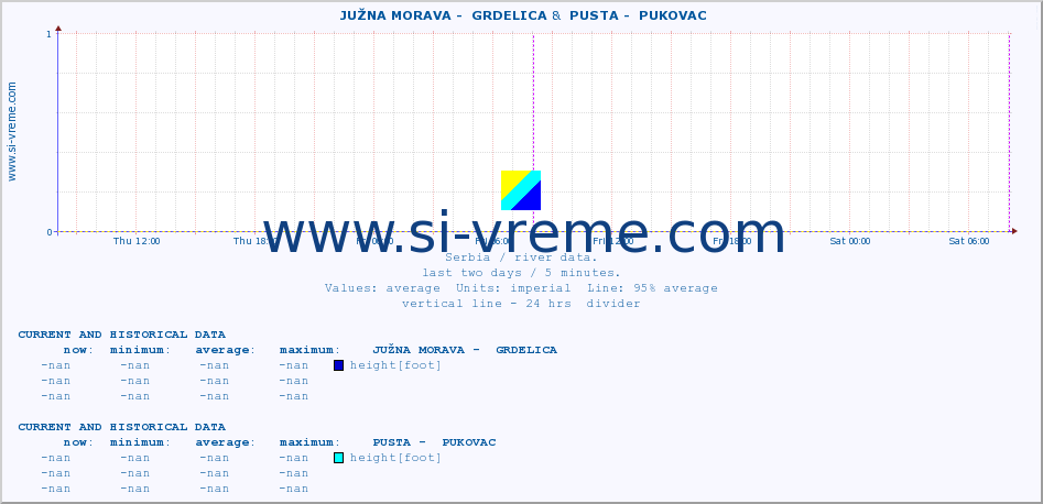  ::  JUŽNA MORAVA -  GRDELICA &  PUSTA -  PUKOVAC :: height |  |  :: last two days / 5 minutes.