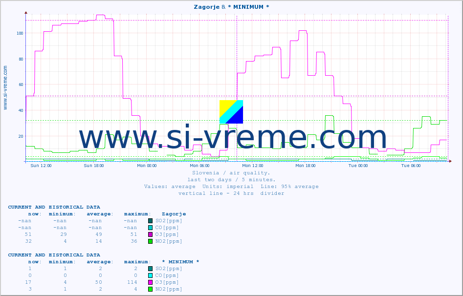  :: Zagorje & * MINIMUM* :: SO2 | CO | O3 | NO2 :: last two days / 5 minutes.