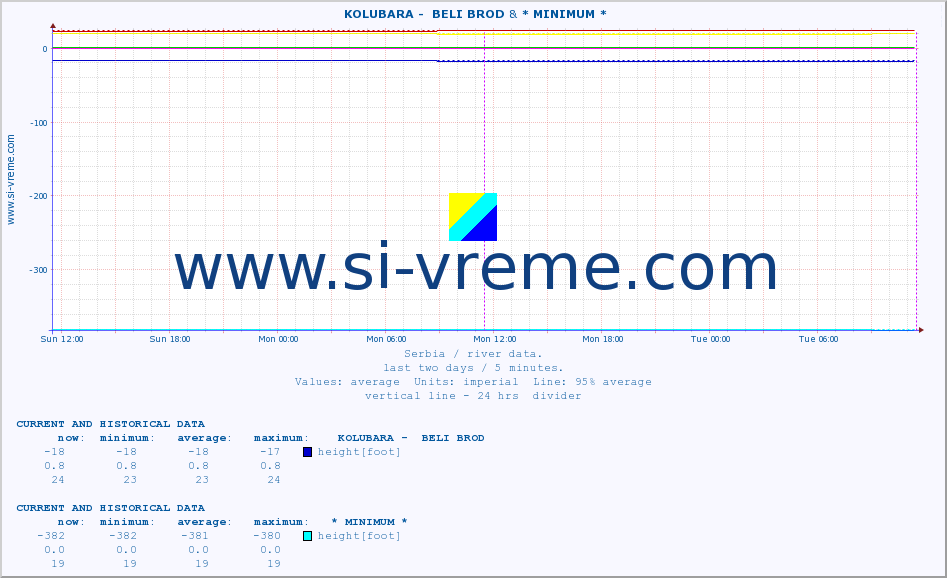  ::  KOLUBARA -  BELI BROD & * MINIMUM* :: height |  |  :: last two days / 5 minutes.