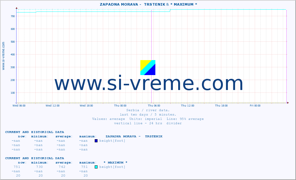  ::  ZAPADNA MORAVA -  TRSTENIK & * MAXIMUM * :: height |  |  :: last two days / 5 minutes.