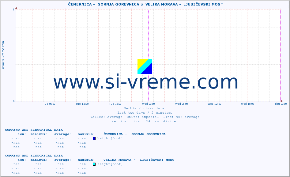  ::  ČEMERNICA -  GORNJA GOREVNICA &  VELIKA MORAVA -  LJUBIČEVSKI MOST :: height |  |  :: last two days / 5 minutes.