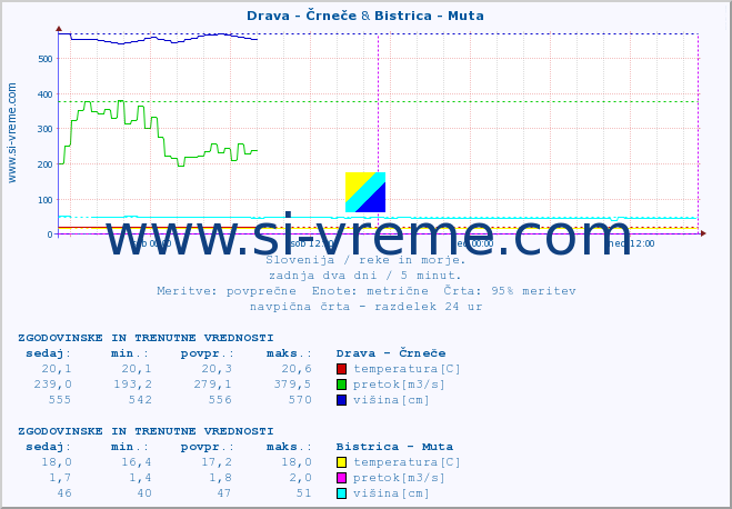 POVPREČJE :: Drava - Črneče & Bistrica - Muta :: temperatura | pretok | višina :: zadnja dva dni / 5 minut.