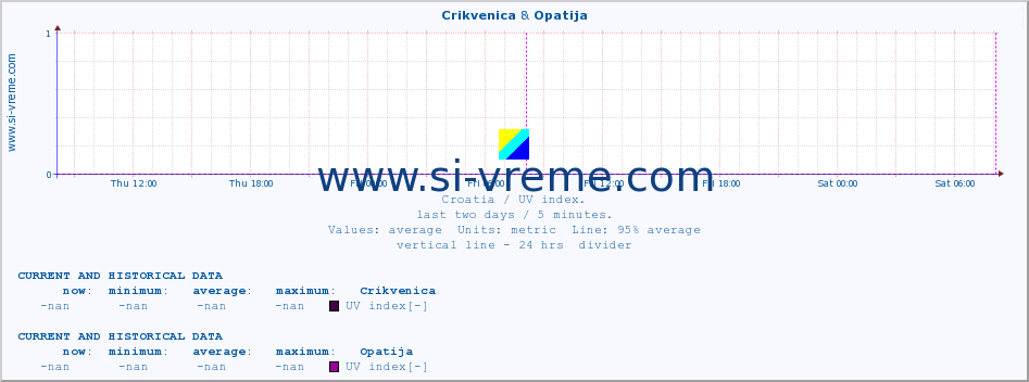  :: Crikvenica & Opatija :: UV index :: last two days / 5 minutes.