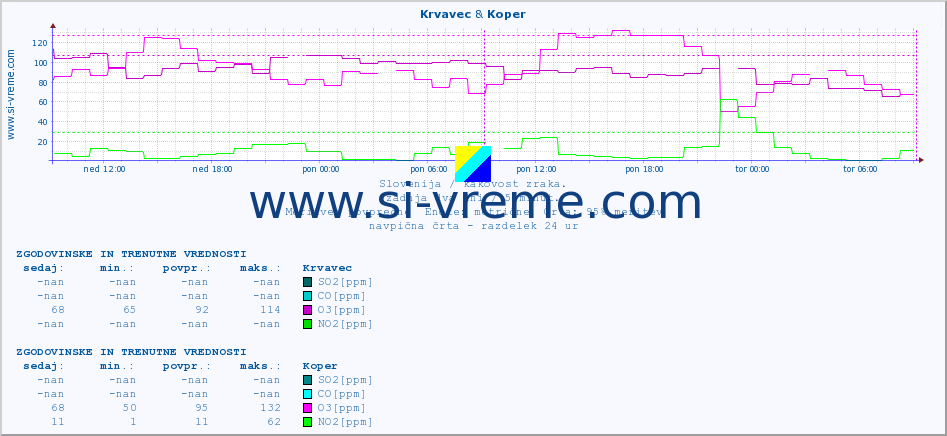 POVPREČJE :: Krvavec & Koper :: SO2 | CO | O3 | NO2 :: zadnja dva dni / 5 minut.