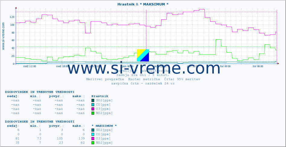 POVPREČJE :: Hrastnik & * MAKSIMUM * :: SO2 | CO | O3 | NO2 :: zadnja dva dni / 5 minut.
