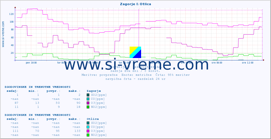 POVPREČJE :: Zagorje & Otlica :: SO2 | CO | O3 | NO2 :: zadnja dva dni / 5 minut.