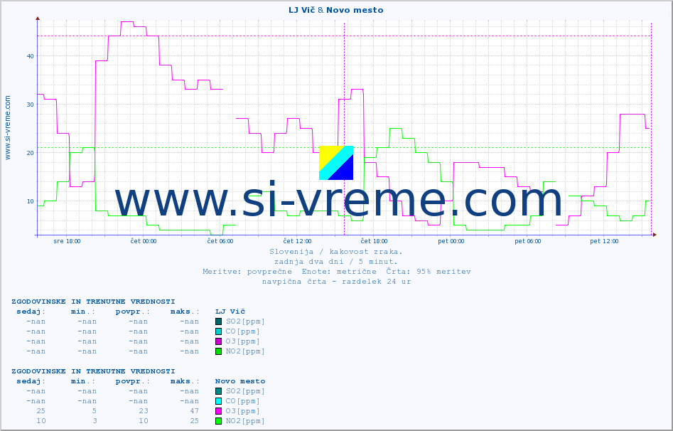 POVPREČJE :: LJ Vič & Novo mesto :: SO2 | CO | O3 | NO2 :: zadnja dva dni / 5 minut.