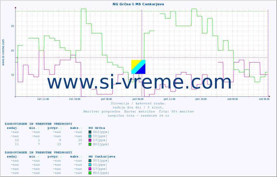 POVPREČJE :: NG Grčna & MS Cankarjeva :: SO2 | CO | O3 | NO2 :: zadnja dva dni / 5 minut.