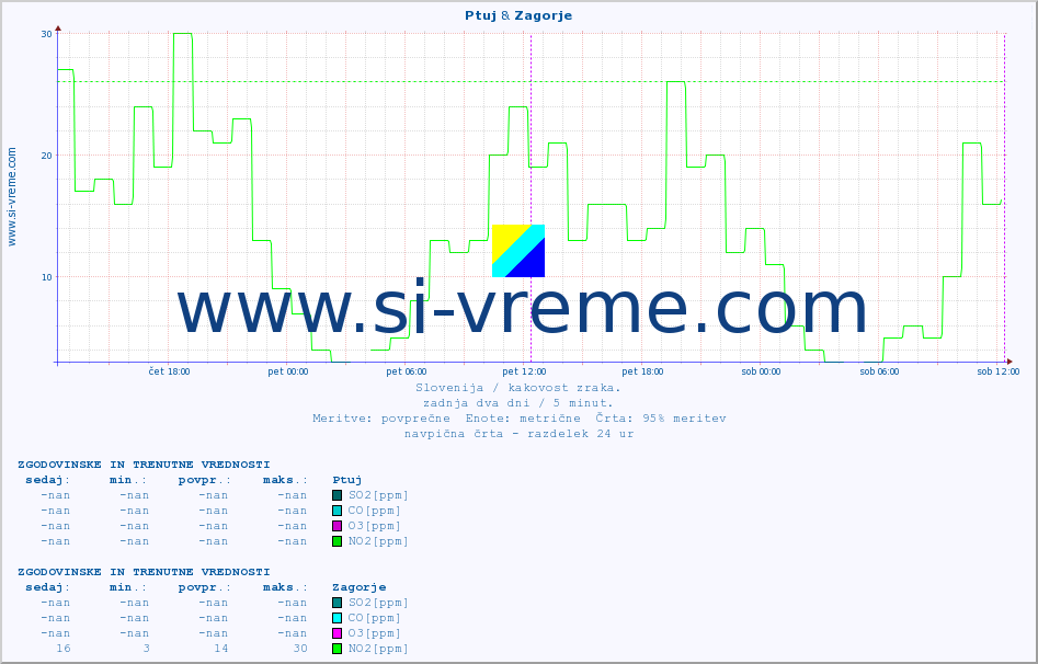POVPREČJE :: Ptuj & Zagorje :: SO2 | CO | O3 | NO2 :: zadnja dva dni / 5 minut.