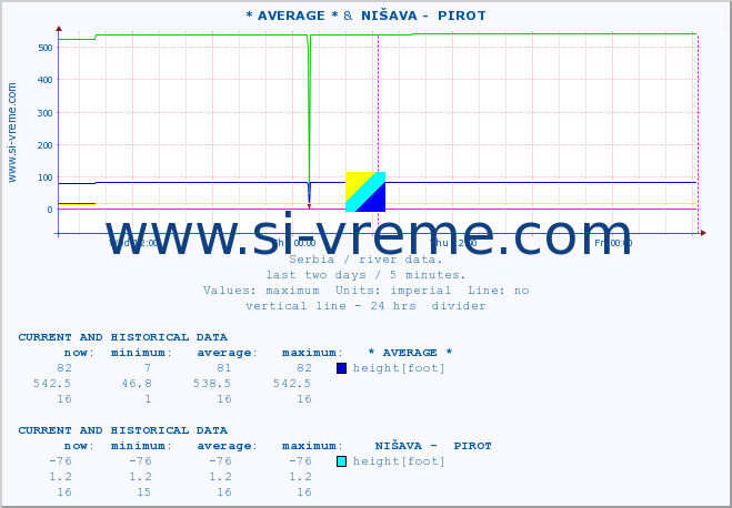  :: * AVERAGE * &  NIŠAVA -  PIROT :: height |  |  :: last two days / 5 minutes.